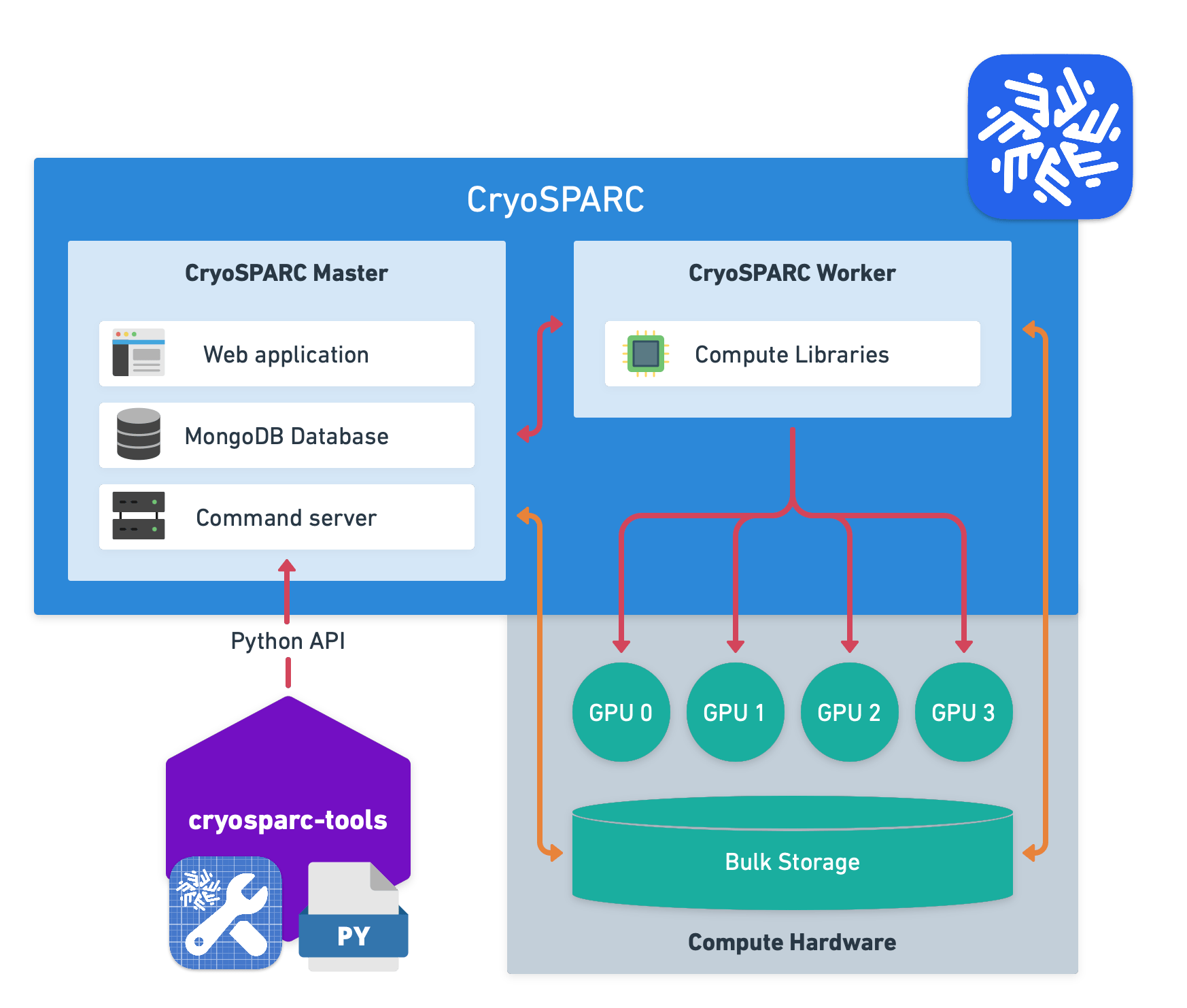 CryoSPARC Tools Architecture Diagram