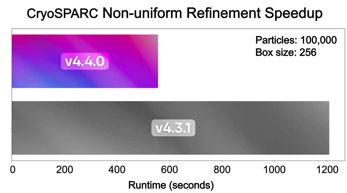 Non-uniform refinement speedup