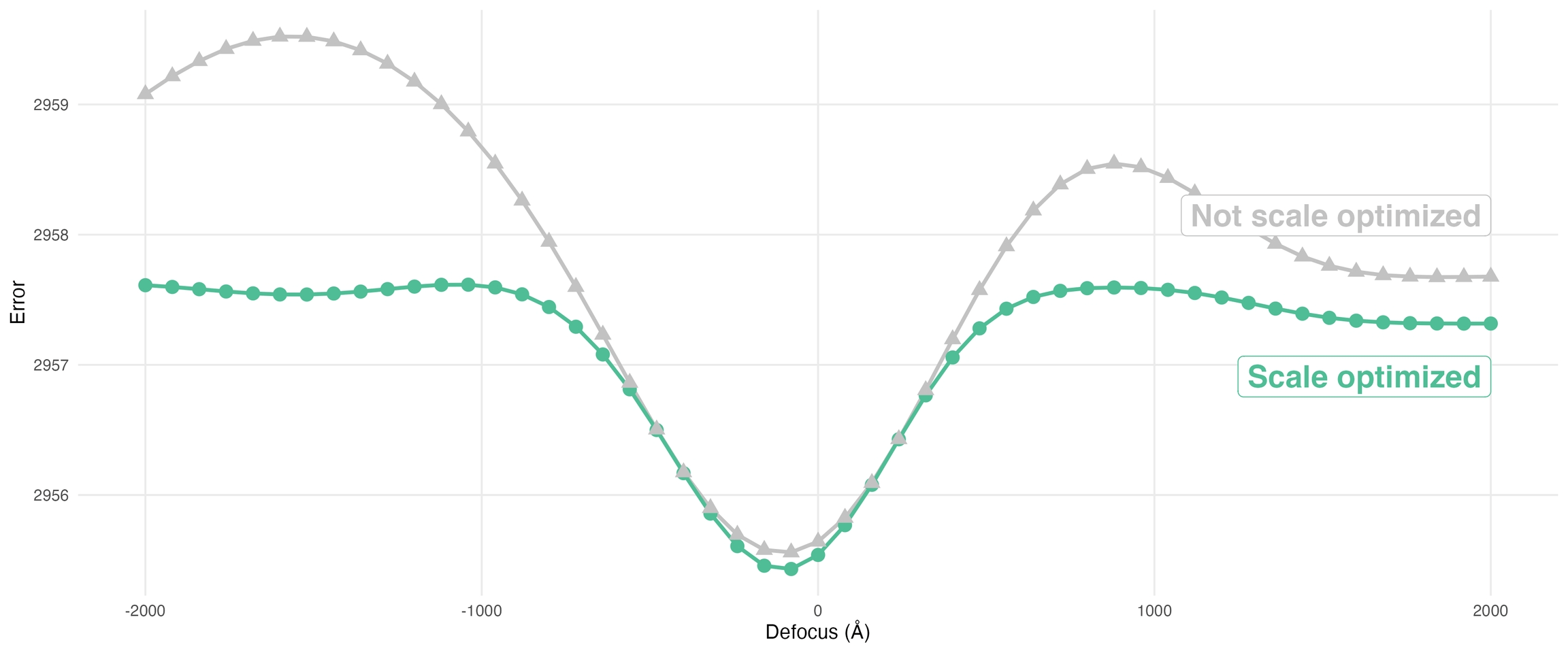 Local CTF Refinement with per-particle scale optimization