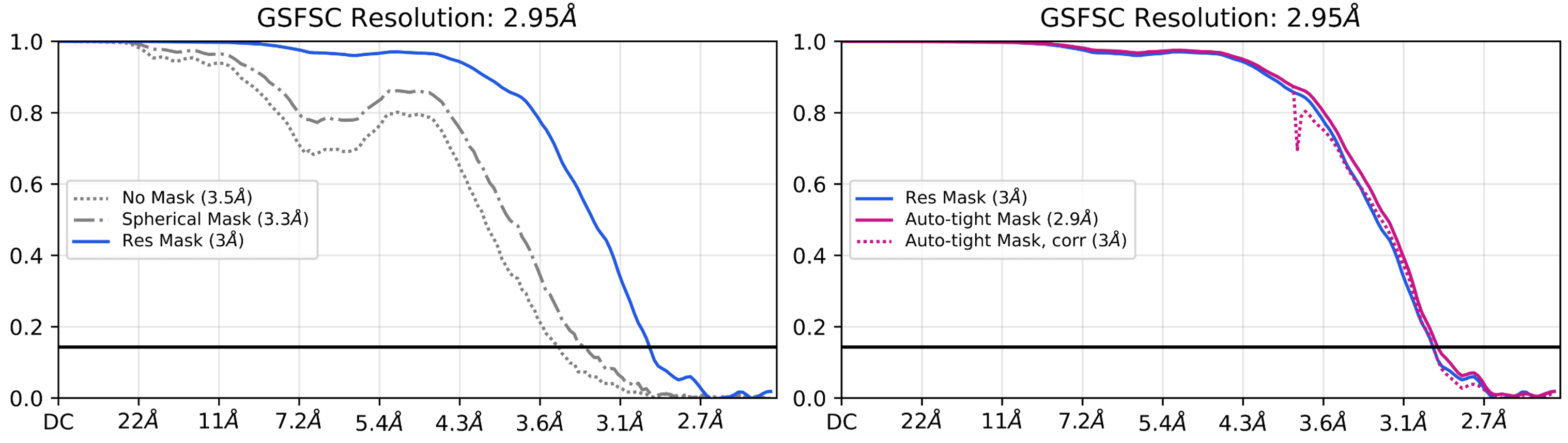 Standardized FSC plots