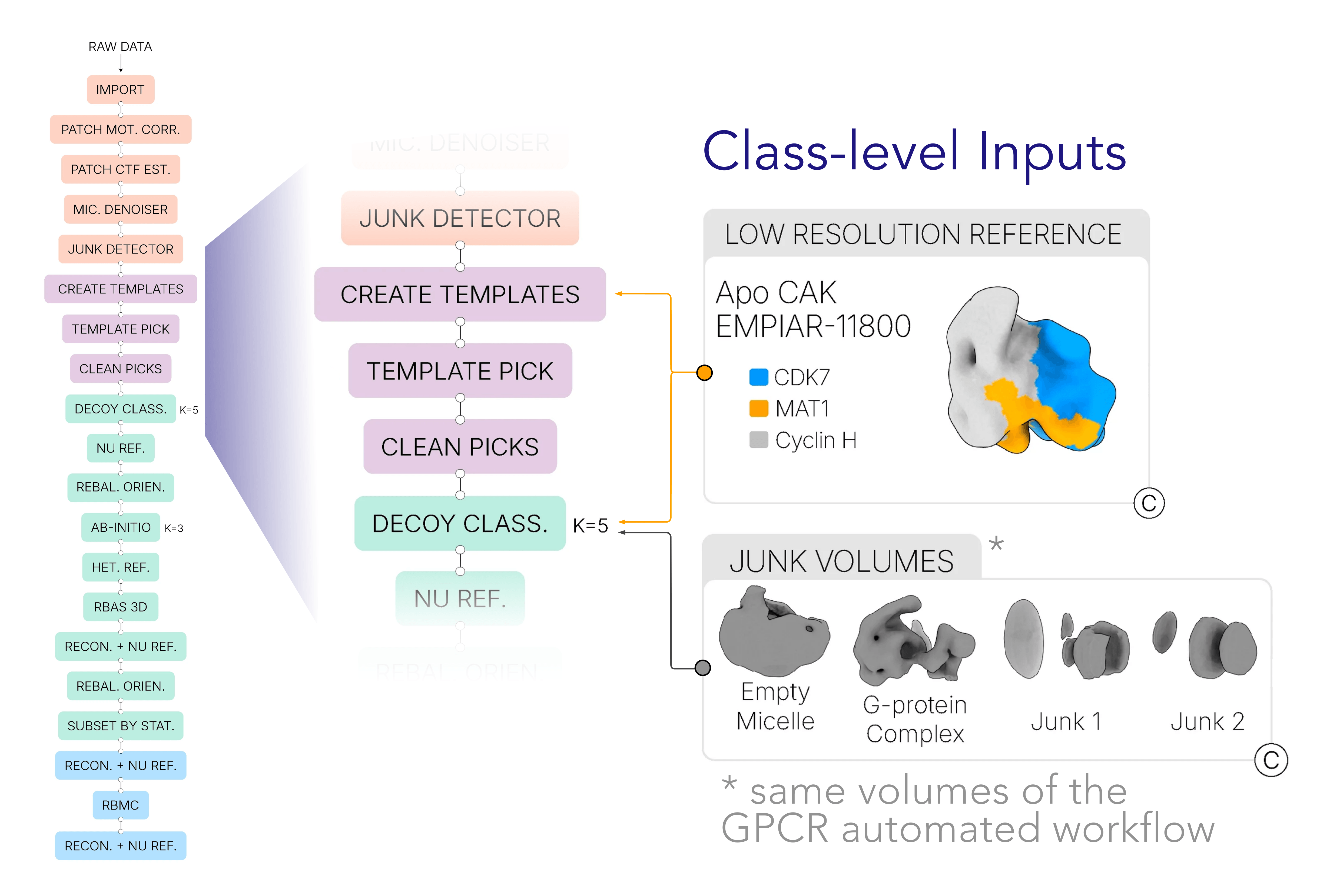 Advanced automated workflow v2 and class-level inputs, including the low-resolution CAK reference and reused junk volumes