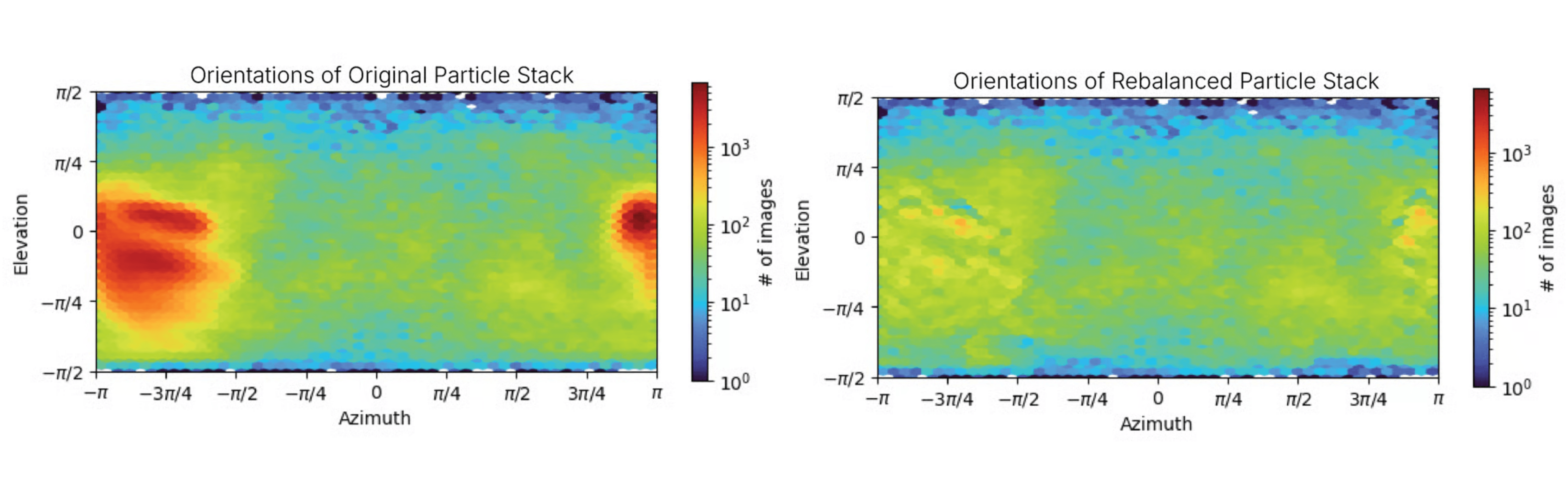 Orientation distributions of the original and rebalanced particle stacks