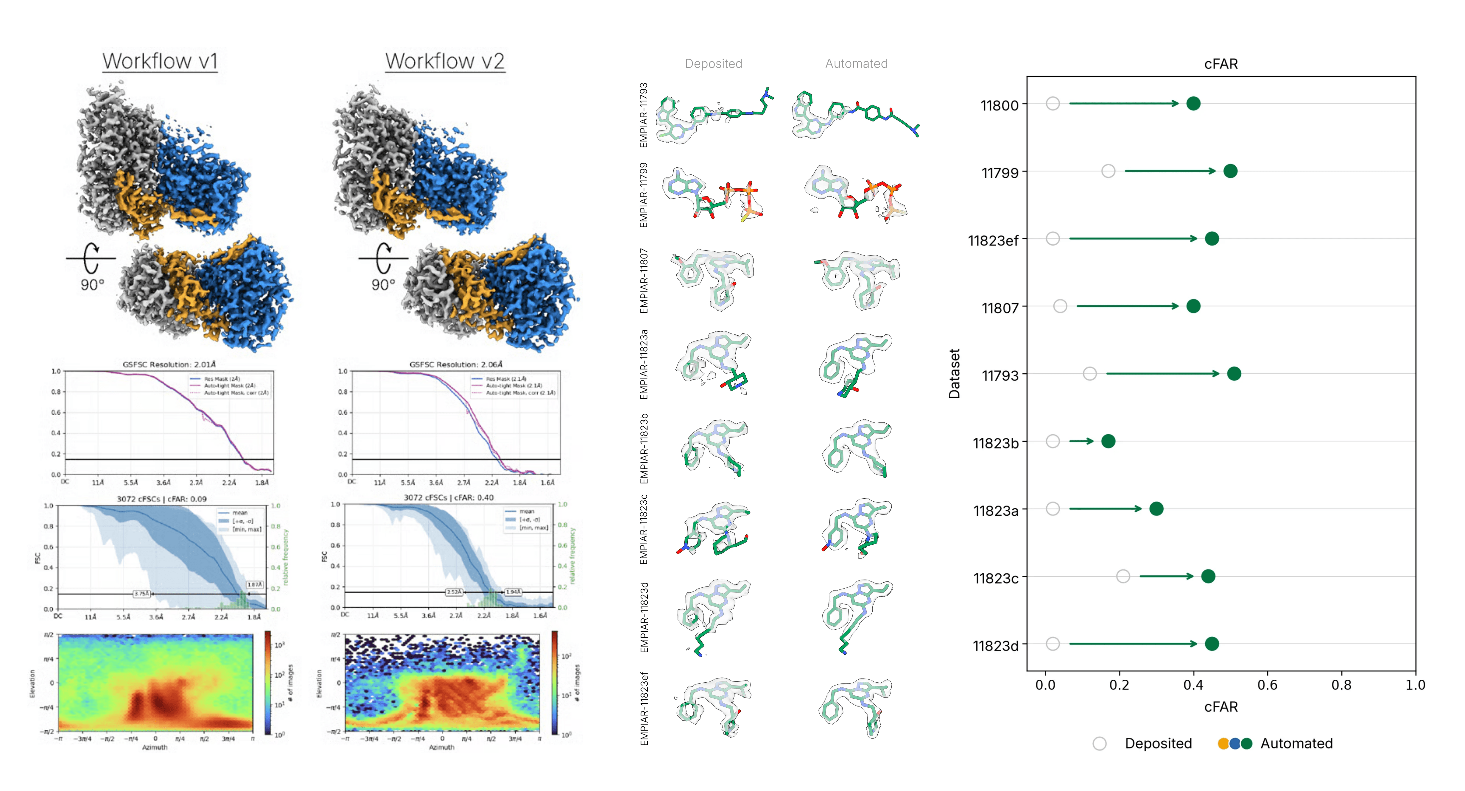 Comparison of Workflow v1 and v2 reconstructions, deposited and automated ligand densities, and cFAR improvements across nine CAK datasets
