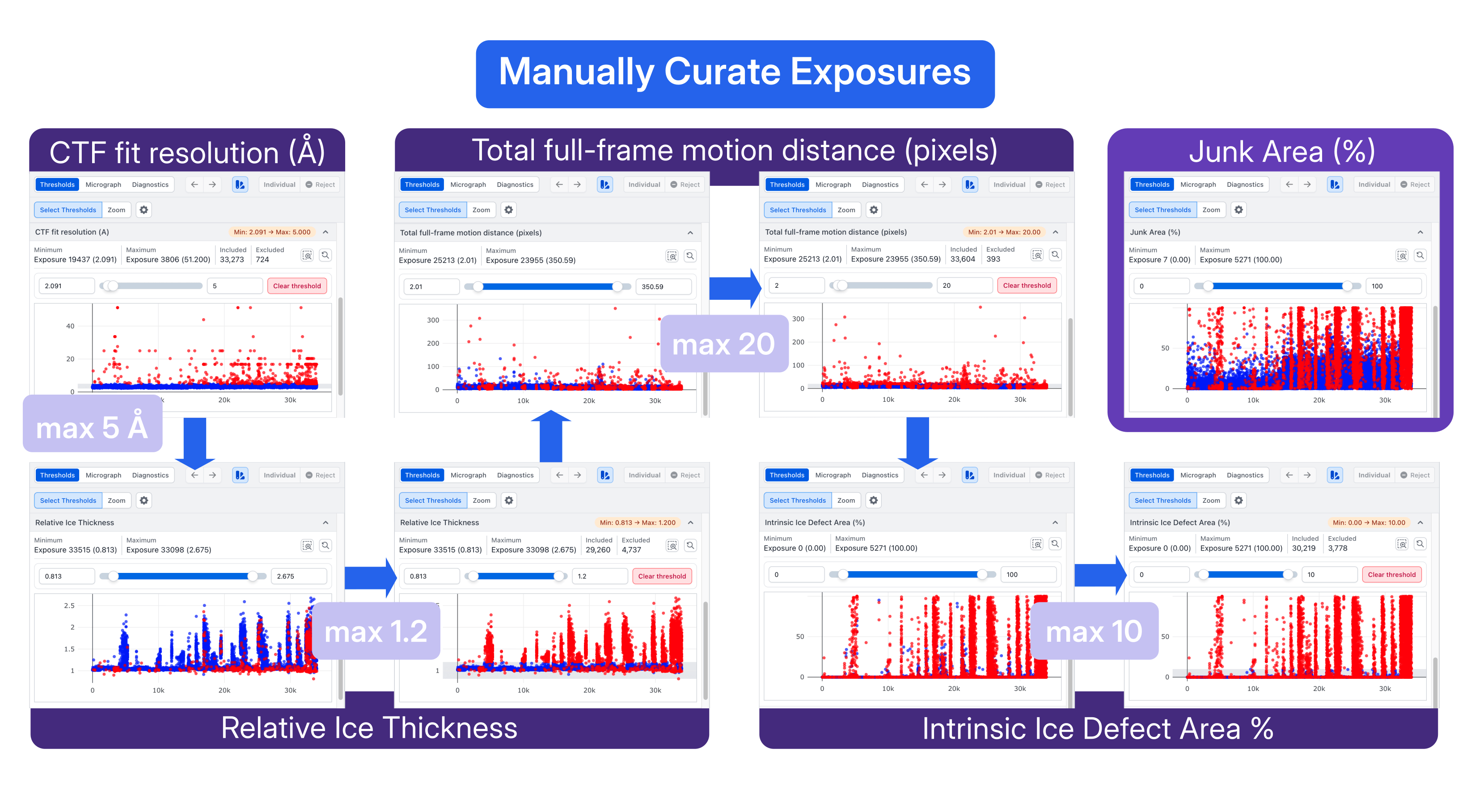 As thresholds were progressively applied in Manually Curate Exposures, the least promising micrographs were excluded from the dataset.