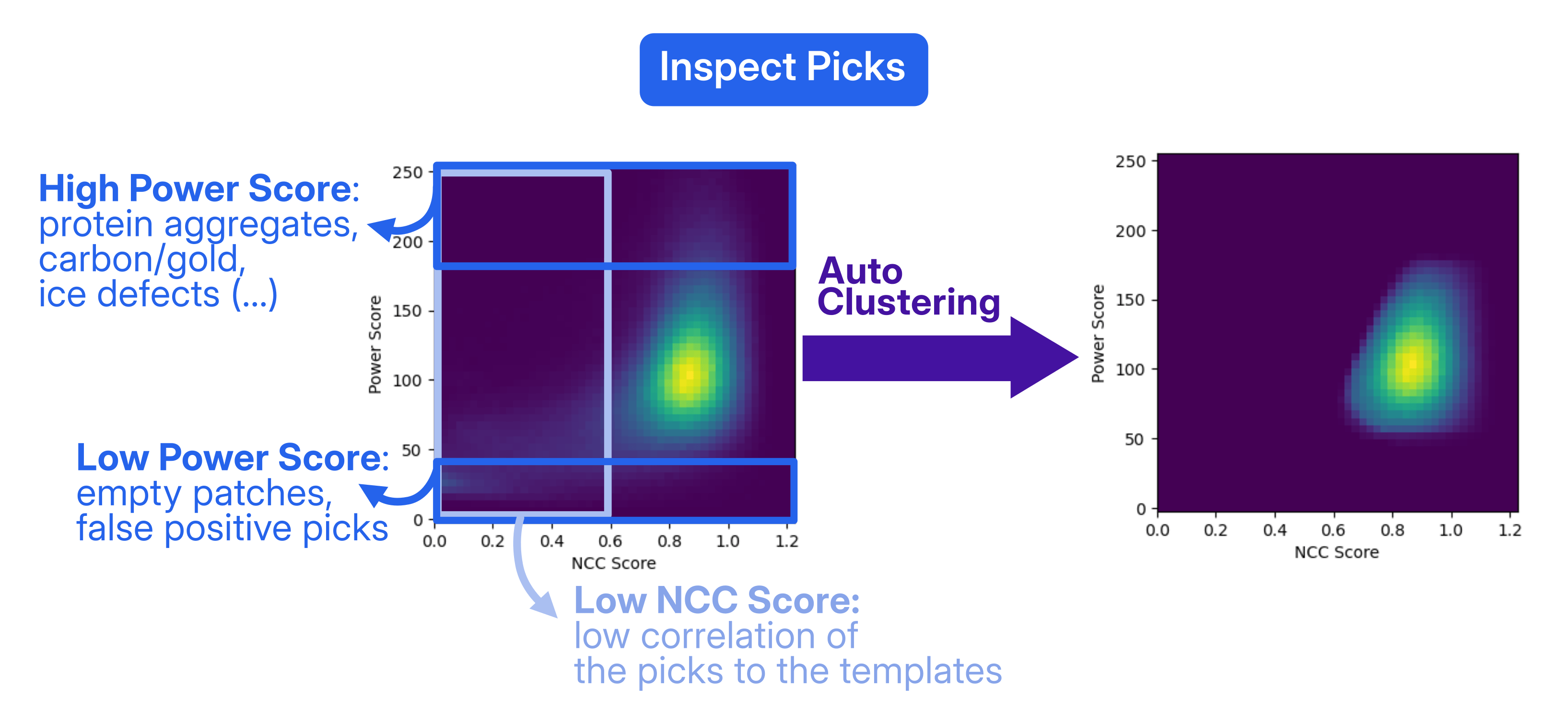 The picks can be evaluated using their Normalized Cross Correlation (NCC) and power scores.