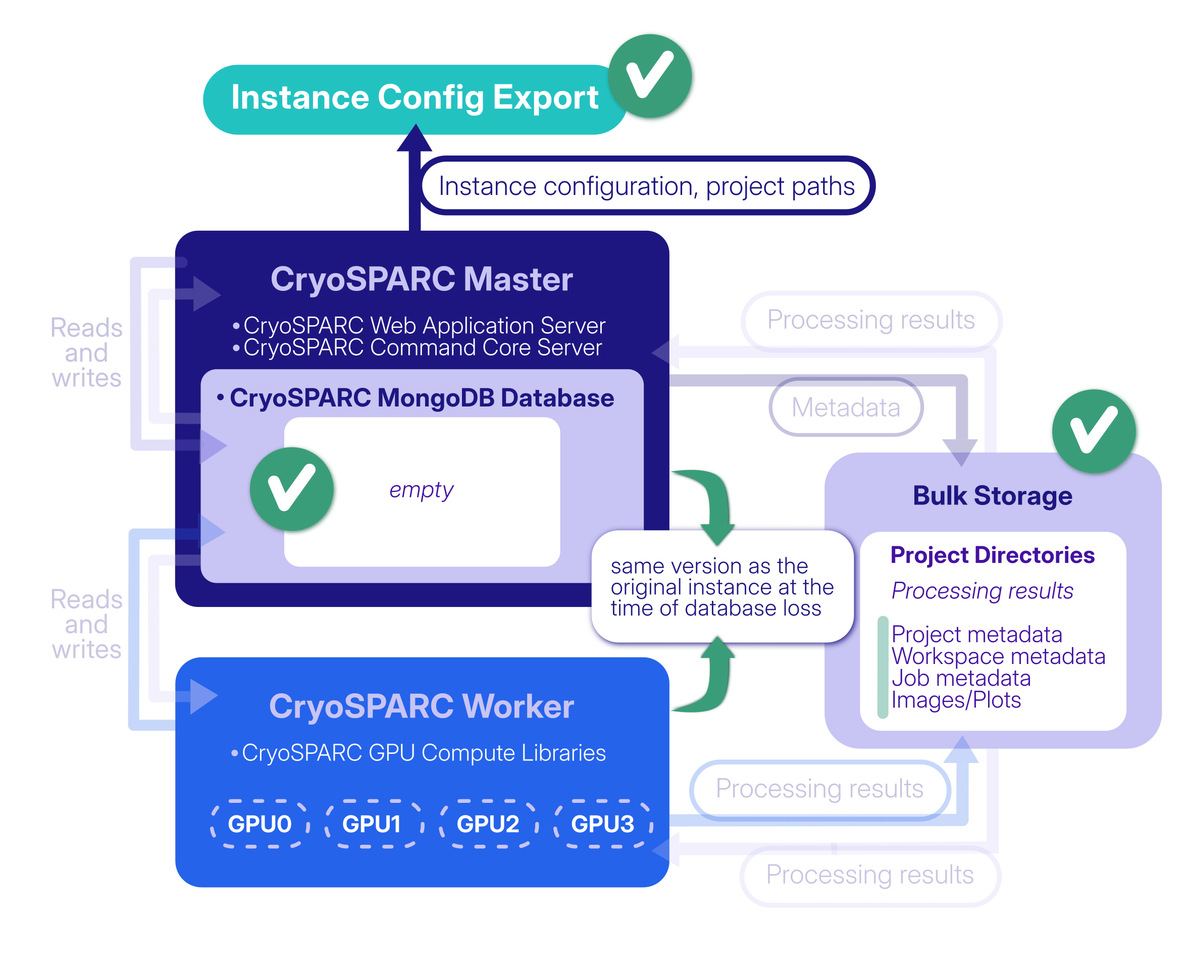 Prerequisites for recovering a CryoSPARC instance.