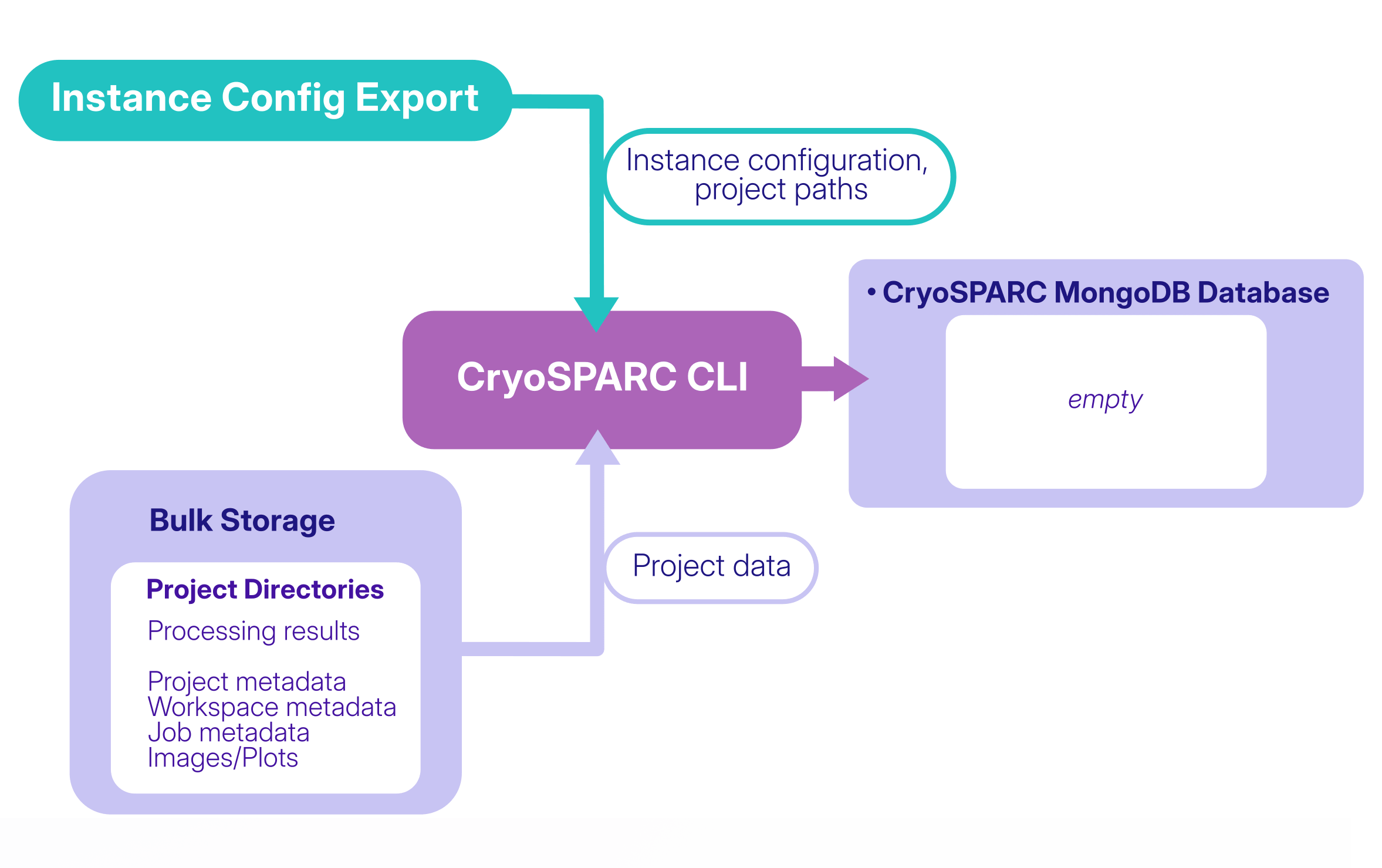 CryoSPARC instance recovery restoring the database and project directories.