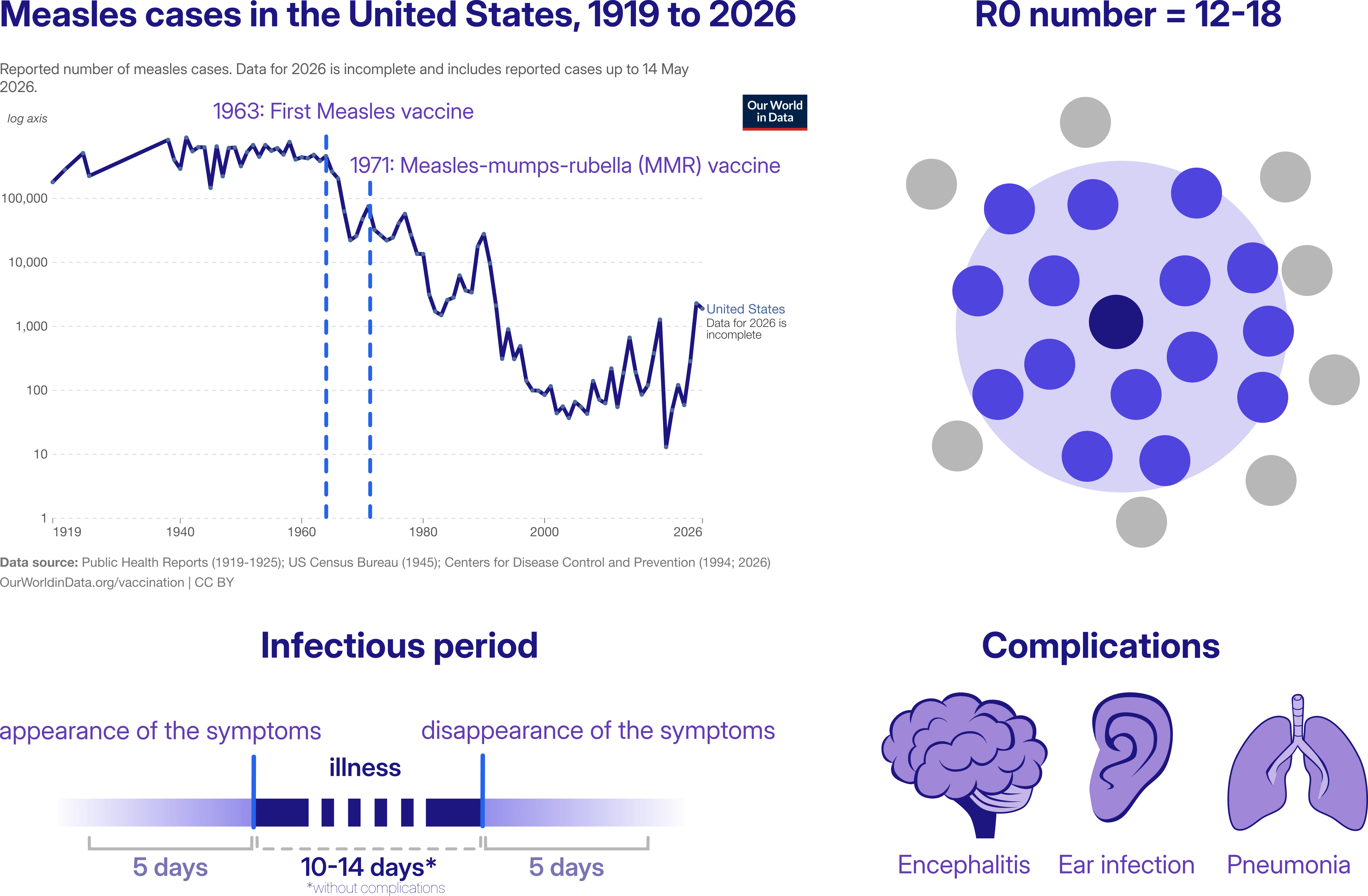 Measles outbreak statistics